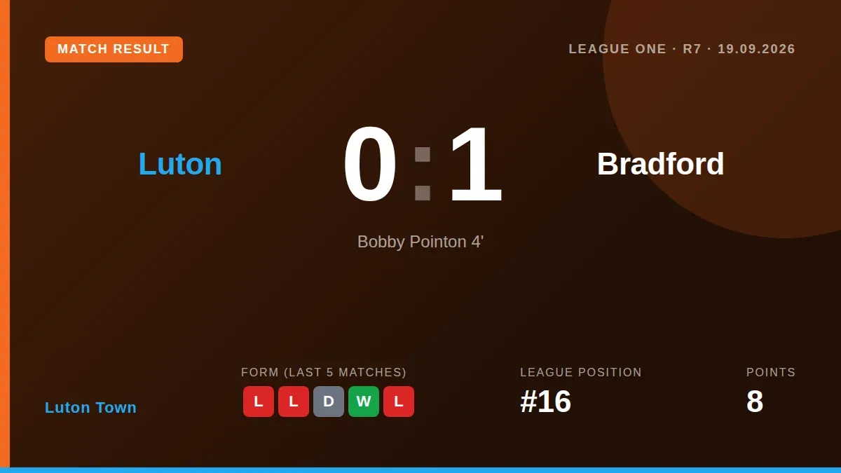 Luton Town's defensive struggles persisted in a 1-0 home defeat to Bradford City, a result that leaves them 16th in...
