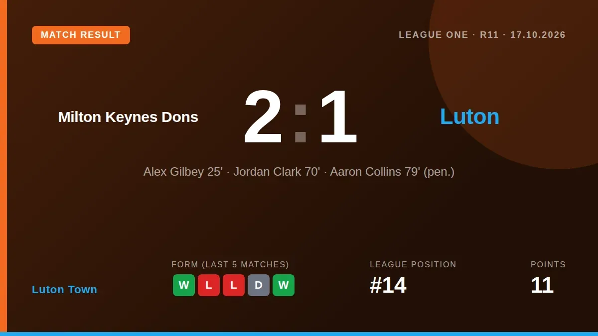 Luton Town lost 2-1 away to Milton Keynes Dons despite a Jordan Clark goal, a result that leaves them 14th in the League...