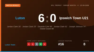 Luton Town manager Jack Wilshere praised his side's mentality after a 6-0 EFL Trophy win over Ipswich Town U21s, a result...